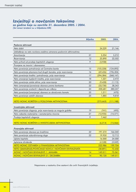 Bilansi uspjeha - Raiffeisen Bank