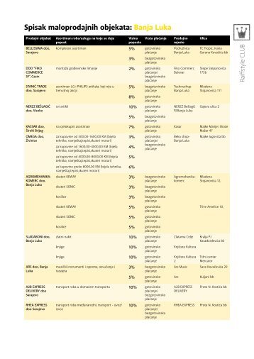 Spisak maloprodajnih objekata: Banja Luka - Raiffeisen Bank