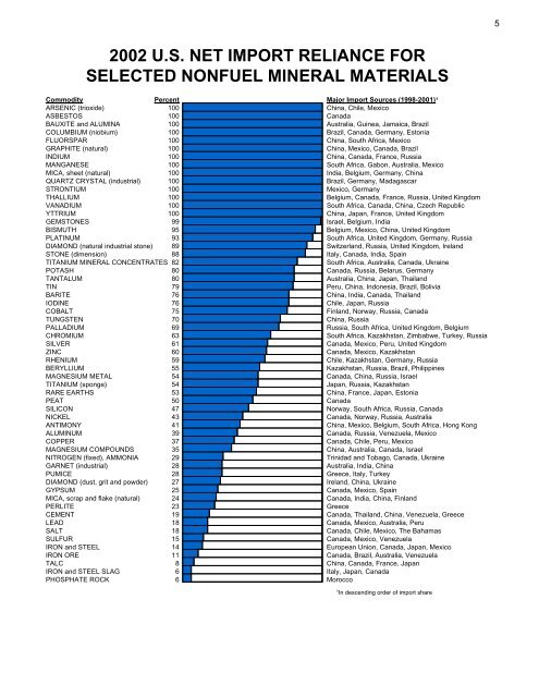 Mineral Commodity Summaries 2003 - Mineral Resources Program ...