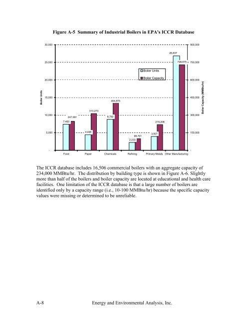 Characterization of the U.S. Industrial Commercial Boiler Population