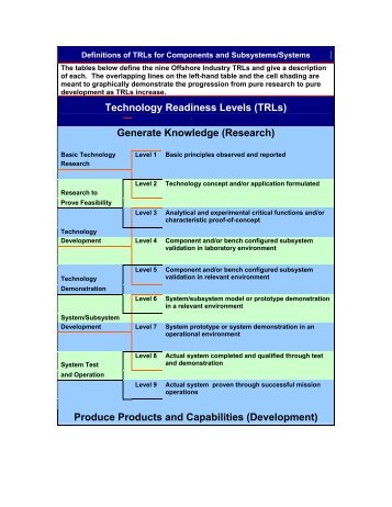 Technology Readiness Levels (TRLs) Generate Knowledge ...