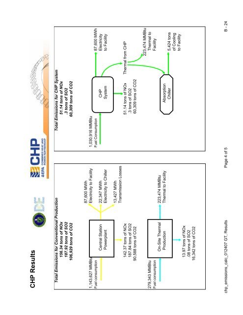 NOx Emissions Impacts from Widespread Deployment of CHP in ...