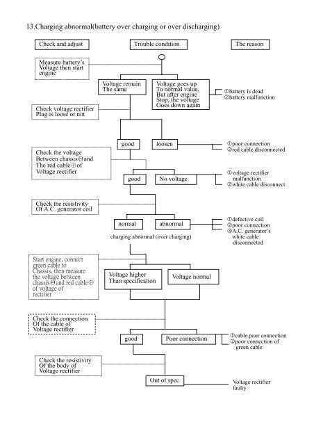 PGO G-Max (M2) servicemanual - Scootergrisen