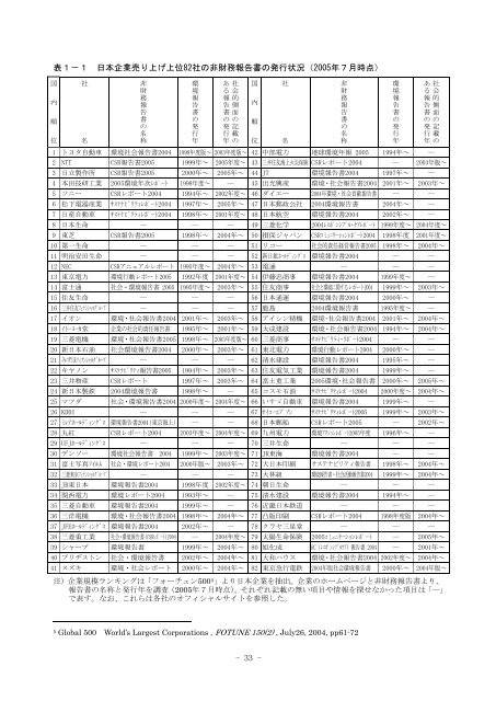 CSRの社会的側面の充実と国際競争力の強化 －矛盾した課題を抱える