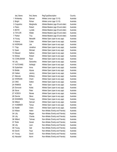 age 12-15 - 2013 World Dwarf Games