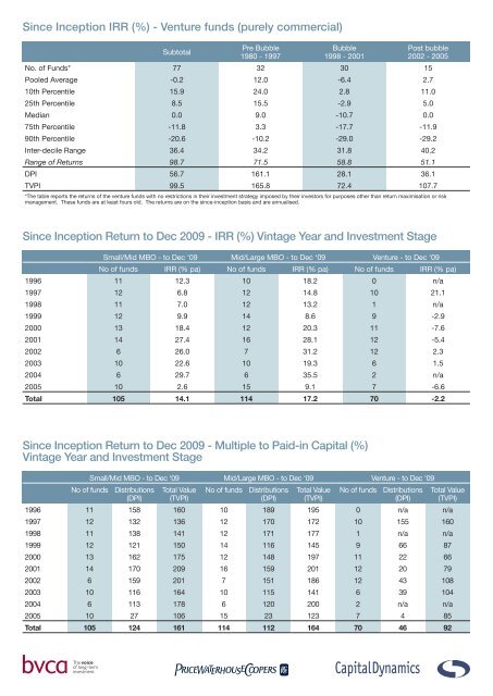 Since Inception IRR (%) - Venture funds (purely ... - BVCA admin