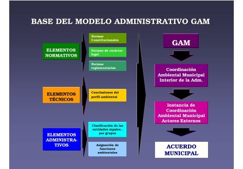 PRESENTACION SIGAM MELGAR [Sólo lectura] - CDIM - ESAP