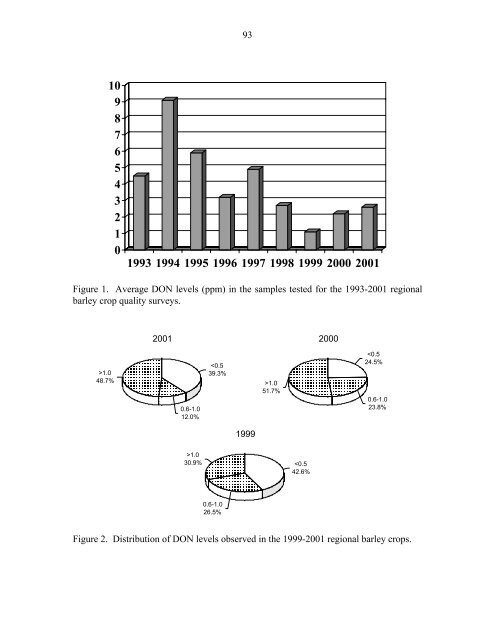 Annual Progress Report on Malting Barley Research March, 2002