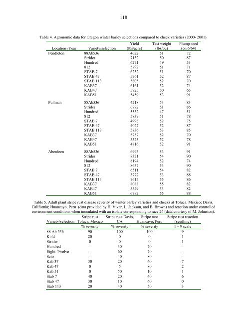 Annual Progress Report on Malting Barley Research March, 2002