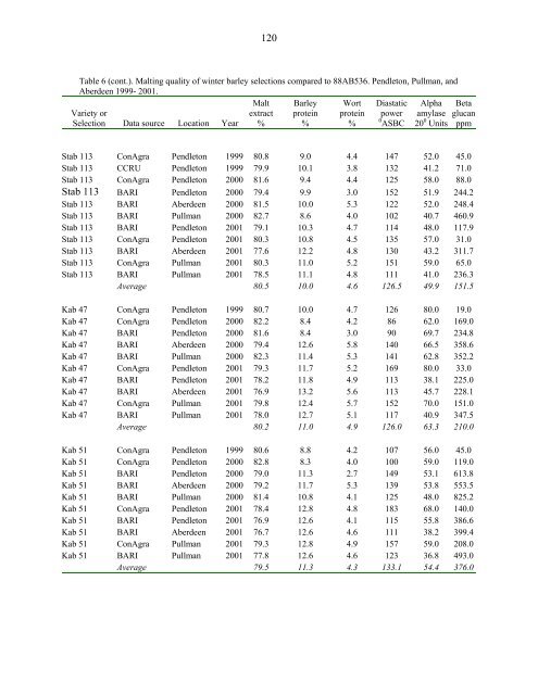 Annual Progress Report on Malting Barley Research March, 2002