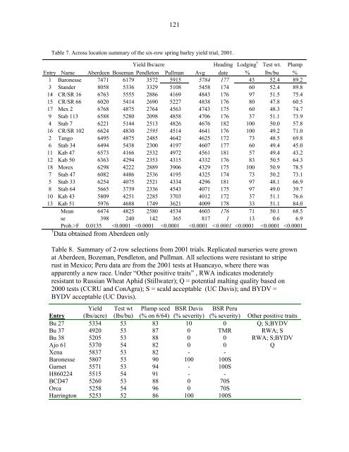 Annual Progress Report on Malting Barley Research March, 2002