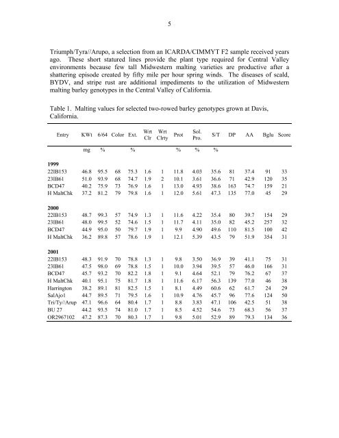 Annual Progress Report on Malting Barley Research March, 2002