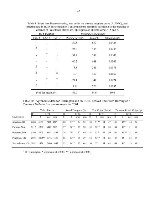 Annual Progress Report on Malting Barley Research March, 2002