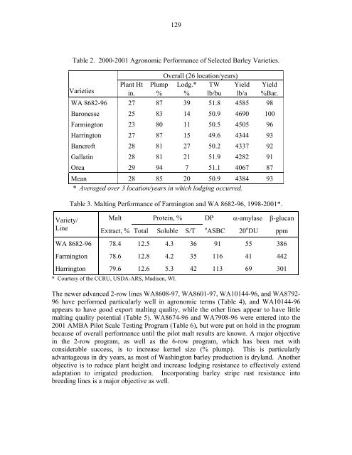 Annual Progress Report on Malting Barley Research March, 2002