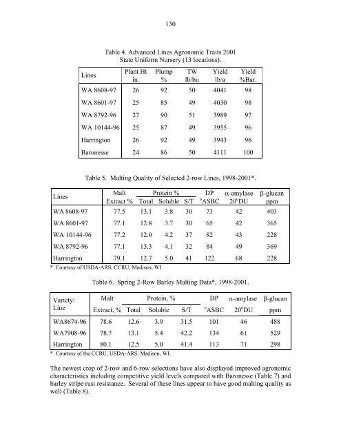 Annual Progress Report on Malting Barley Research March, 2002