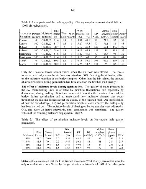 Annual Progress Report on Malting Barley Research March, 2002