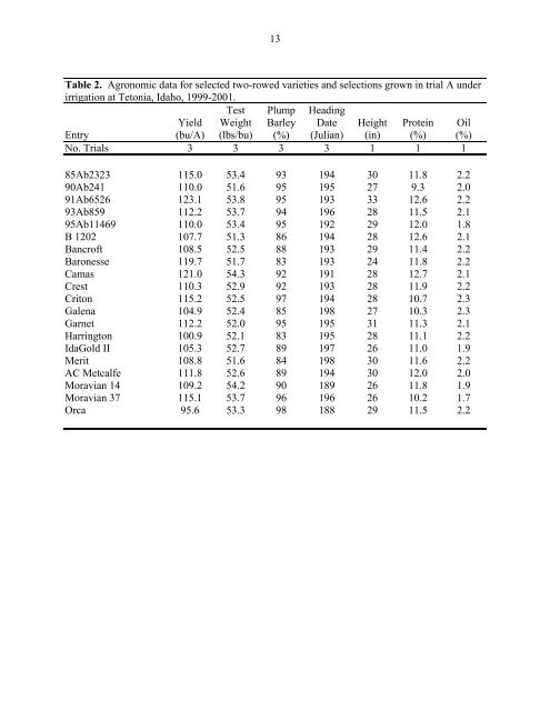 Annual Progress Report on Malting Barley Research March, 2002