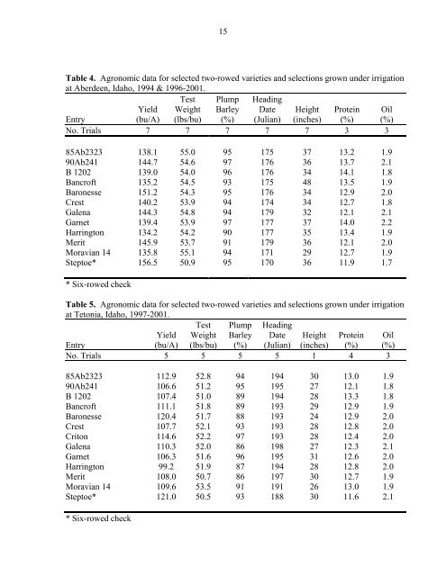 Annual Progress Report on Malting Barley Research March, 2002