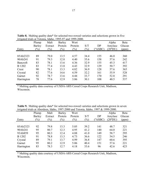 Annual Progress Report on Malting Barley Research March, 2002