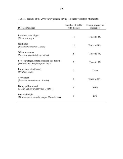 Annual Progress Report on Malting Barley Research March, 2002