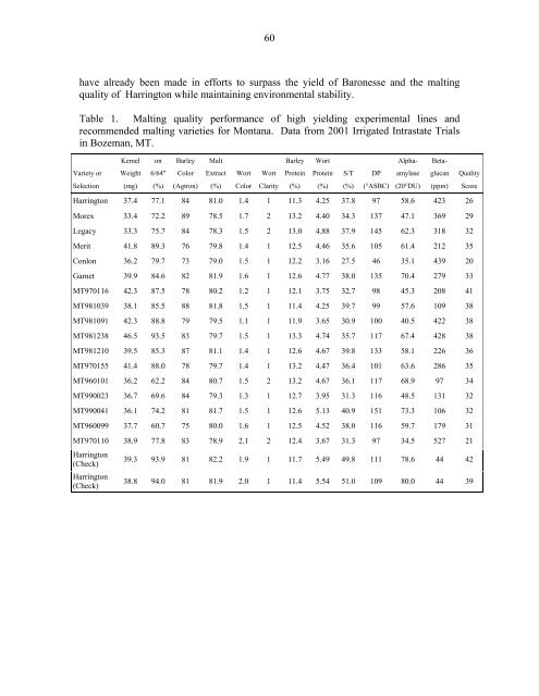 Annual Progress Report on Malting Barley Research March, 2002