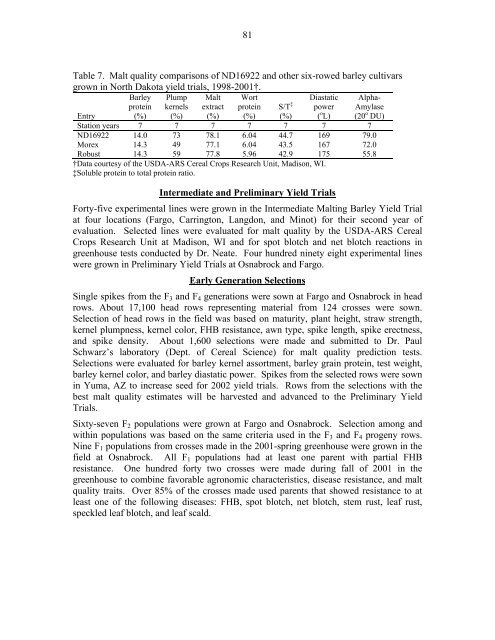 Annual Progress Report on Malting Barley Research March, 2002