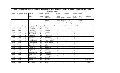 Spot Source Water Supply Schemes (Hand Pumps, STC, Wells etc.)