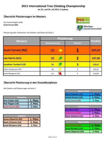 WM 2011 ITCC Results Men - ART