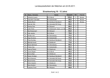 Einzelwertung 10 - BV Achtung Wesselburen