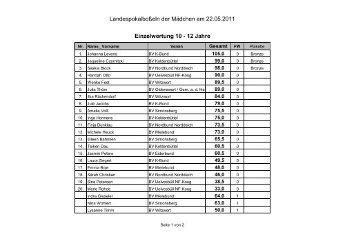 Einzelwertung 10 - BV Achtung Wesselburen