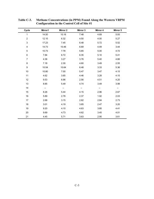 Quantifying Uncontrolled Landfill Gas Emissions from Two Florida ...