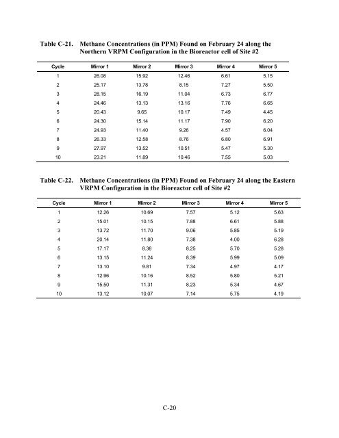 Quantifying Uncontrolled Landfill Gas Emissions from Two Florida ...