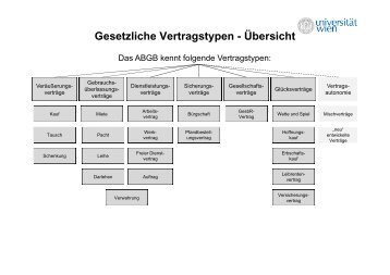 Gesetzliche Vertragstypen - Übersicht