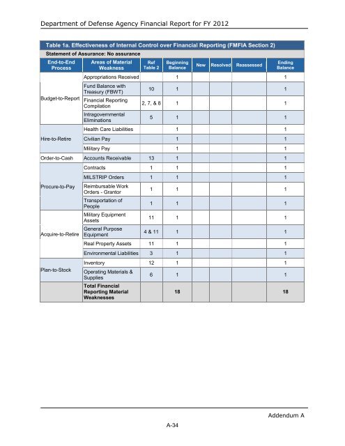 department of defense agency financial report fiscal year 2012