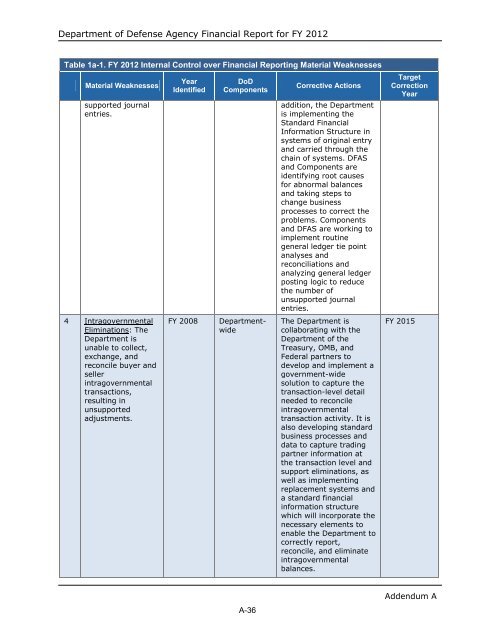 department of defense agency financial report fiscal year 2012