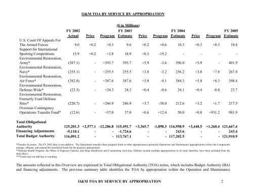 Operation and Maintenance Overview - Comptroller