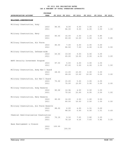 financial summary tables - Office of the Under Secretary of Defense ...