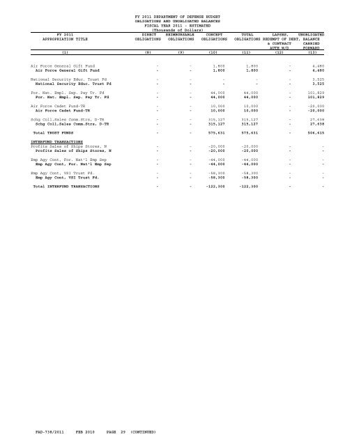 financial summary tables - Office of the Under Secretary of Defense ...