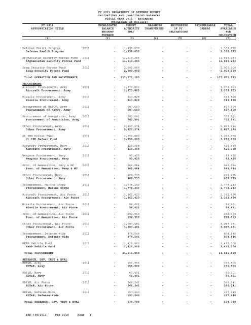 financial summary tables - Office of the Under Secretary of Defense ...