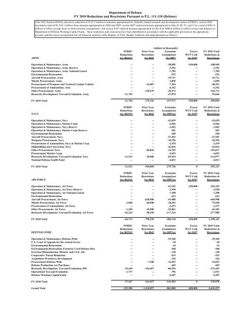 financial summary tables - Office of the Under Secretary of Defense ...