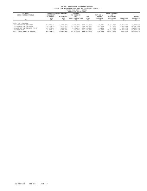 financial summary tables - Office of the Under Secretary of Defense ...