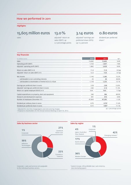 Henkel Annual Report 2011 - Henkel AG & Co. KGaA Annual Report ...