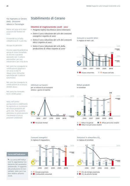 Rapporto sullo Sviluppo Sostenibile 2010 - EDIZIONE ... - Henkel