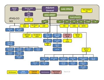 Command_Structure_MAR_2010