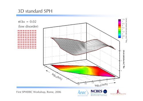 Truncation error in SPH