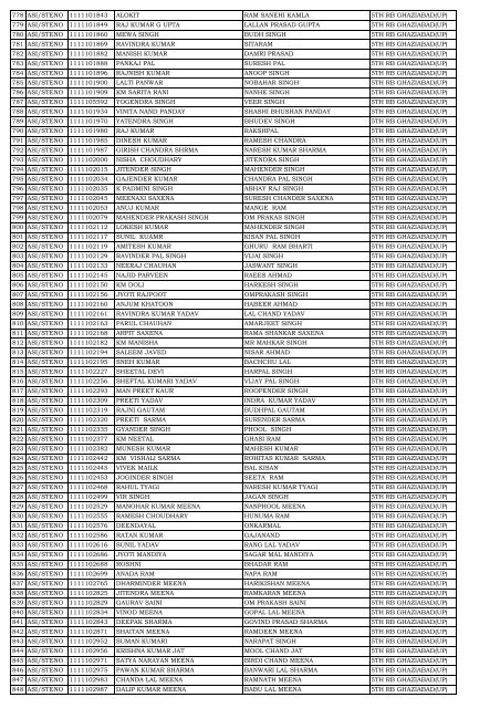 list of candidates called for skill test at