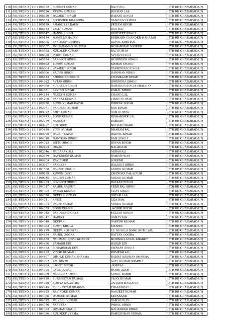 list of candidates called for skill test at