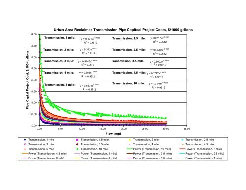 Recycling Treated Municipal Wastewater for Industrial Water Use