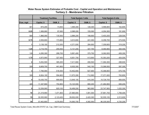 Recycling Treated Municipal Wastewater for Industrial Water Use