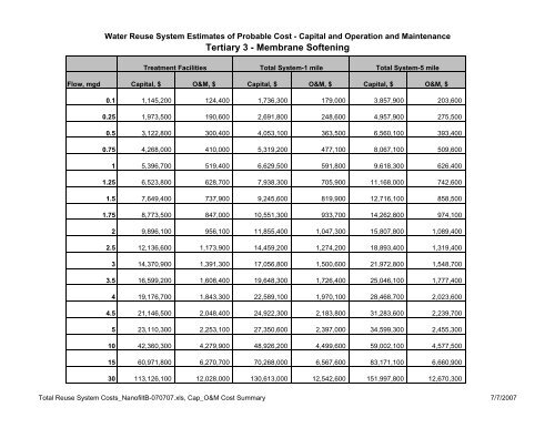 Recycling Treated Municipal Wastewater for Industrial Water Use